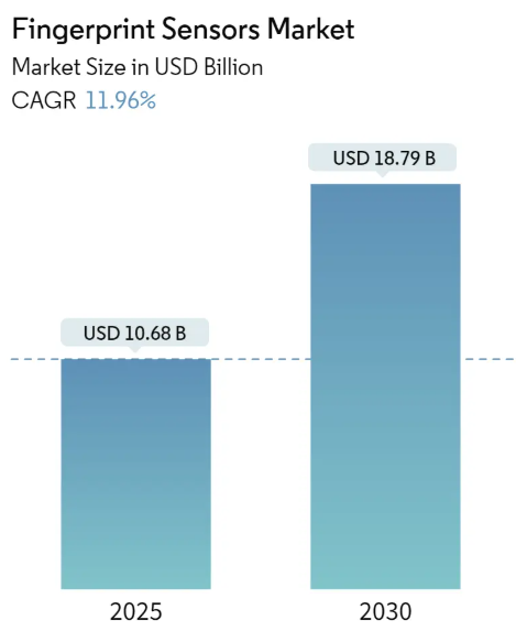Fingerprint Sensors Market Size Fingerprint Sensor Market Summary